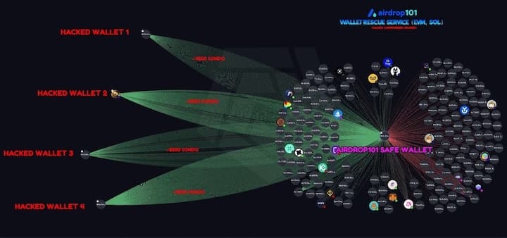 Wallet rescue case: $ONDO — Giải cứu 25,000 $ONDO trên 5 ví bị hack trong 5 tháng mỗi khi token unlock